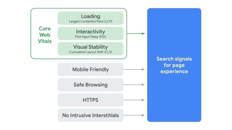 core web vitals. Google's core algorithm update