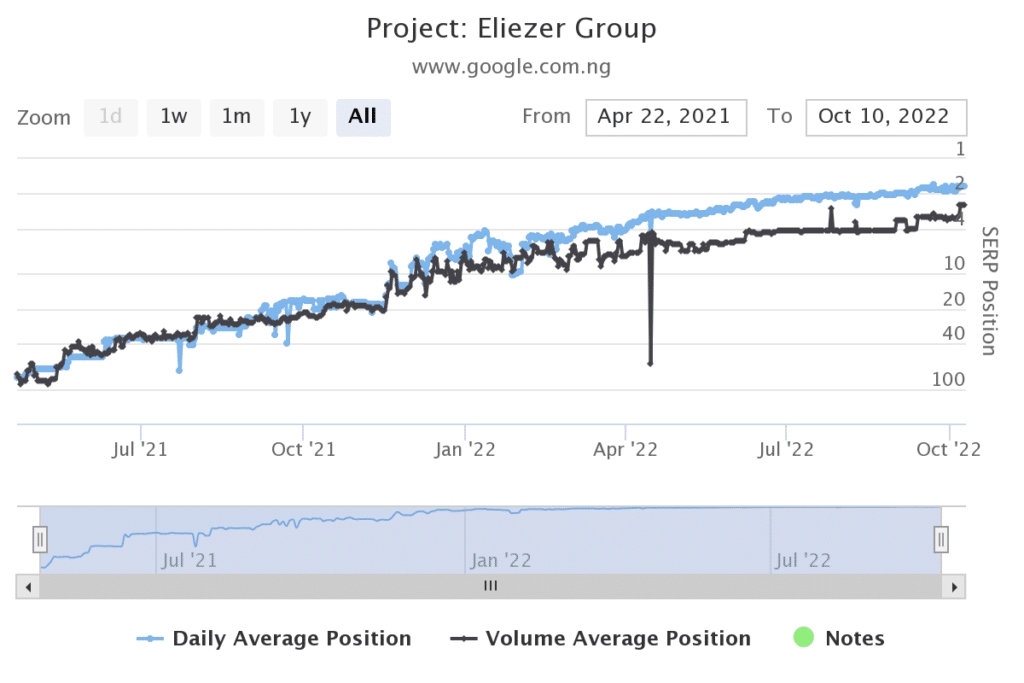 chart of eliezer group's seo rankings